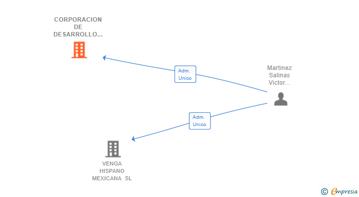 Vinculaciones societarias de CORPORACION DE DESARROLLO 2 MUNDOS SL