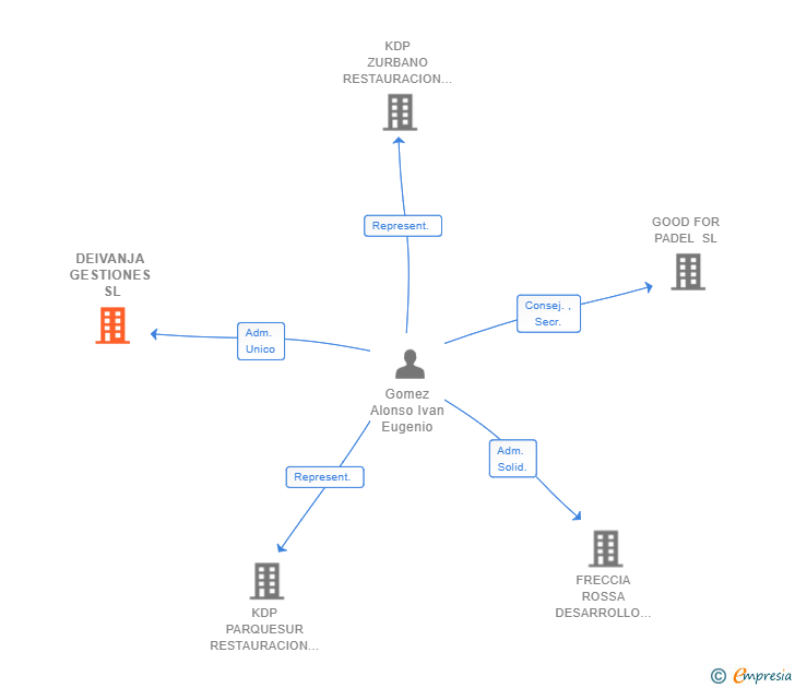 Vinculaciones societarias de DEIVANJA GESTIONES SL