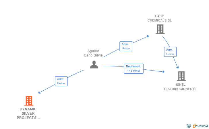 Vinculaciones societarias de DYNAMIC SILVER PROJECTS SL