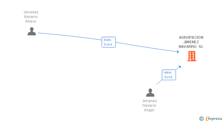 Vinculaciones societarias de AGRUPACION JIMENEZ NAVARRO SL