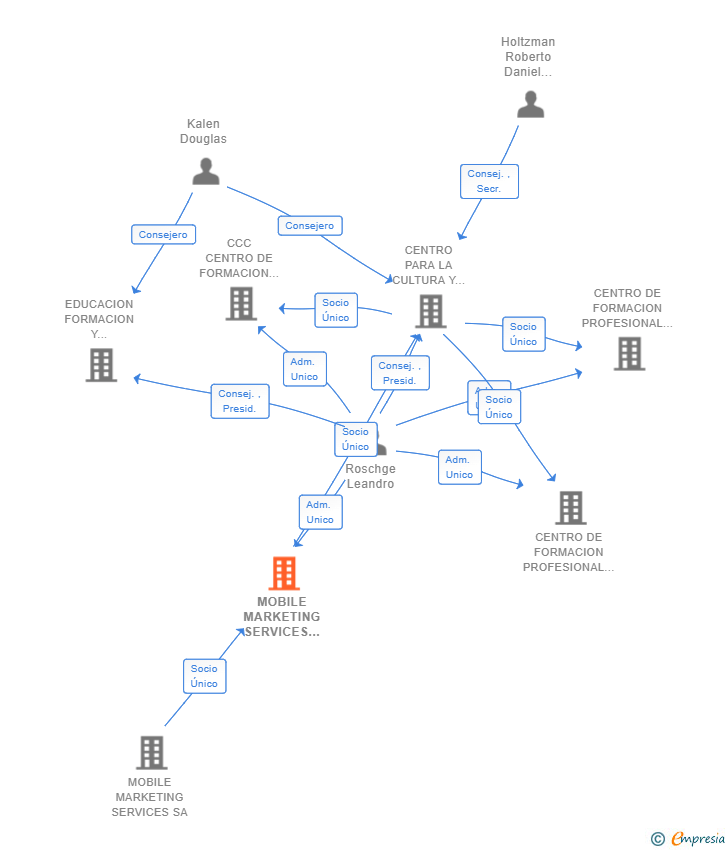 Vinculaciones societarias de MOBILE MARKETING SERVICES 2020 SL