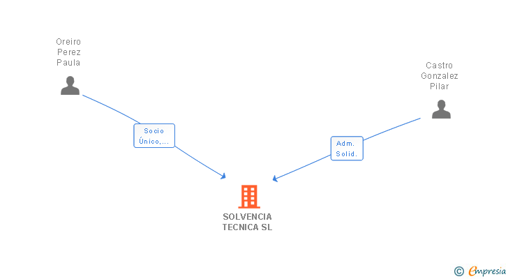 Vinculaciones societarias de SOLVENCIA TECNICA SL