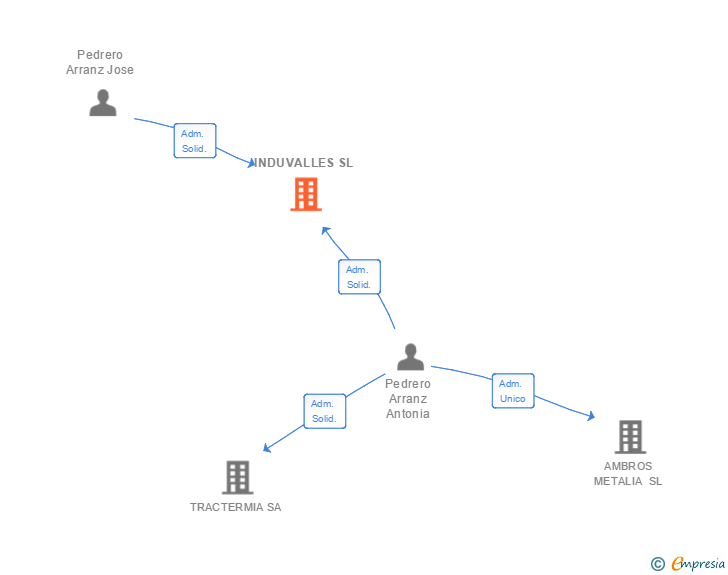 Vinculaciones societarias de INDUVALLES SL