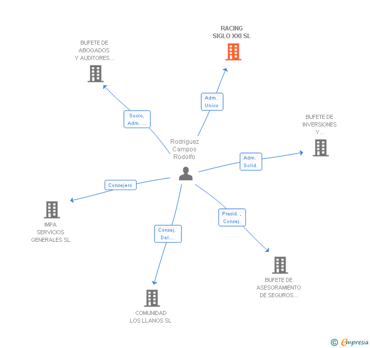 Vinculaciones societarias de RACING SIGLO XXI SL