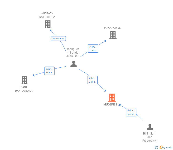 Vinculaciones societarias de MUDEPE SL