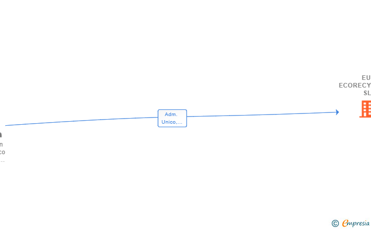 Vinculaciones societarias de EU ECORECYCABLE SL