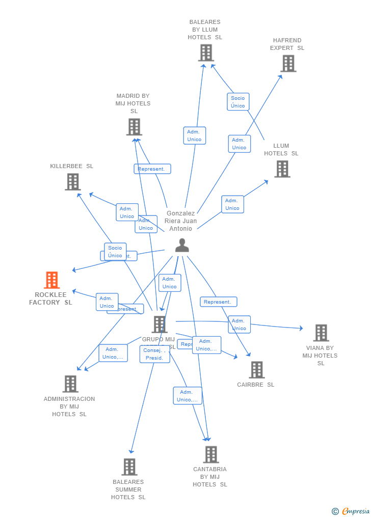 Vinculaciones societarias de ROCKLEE FACTORY SL