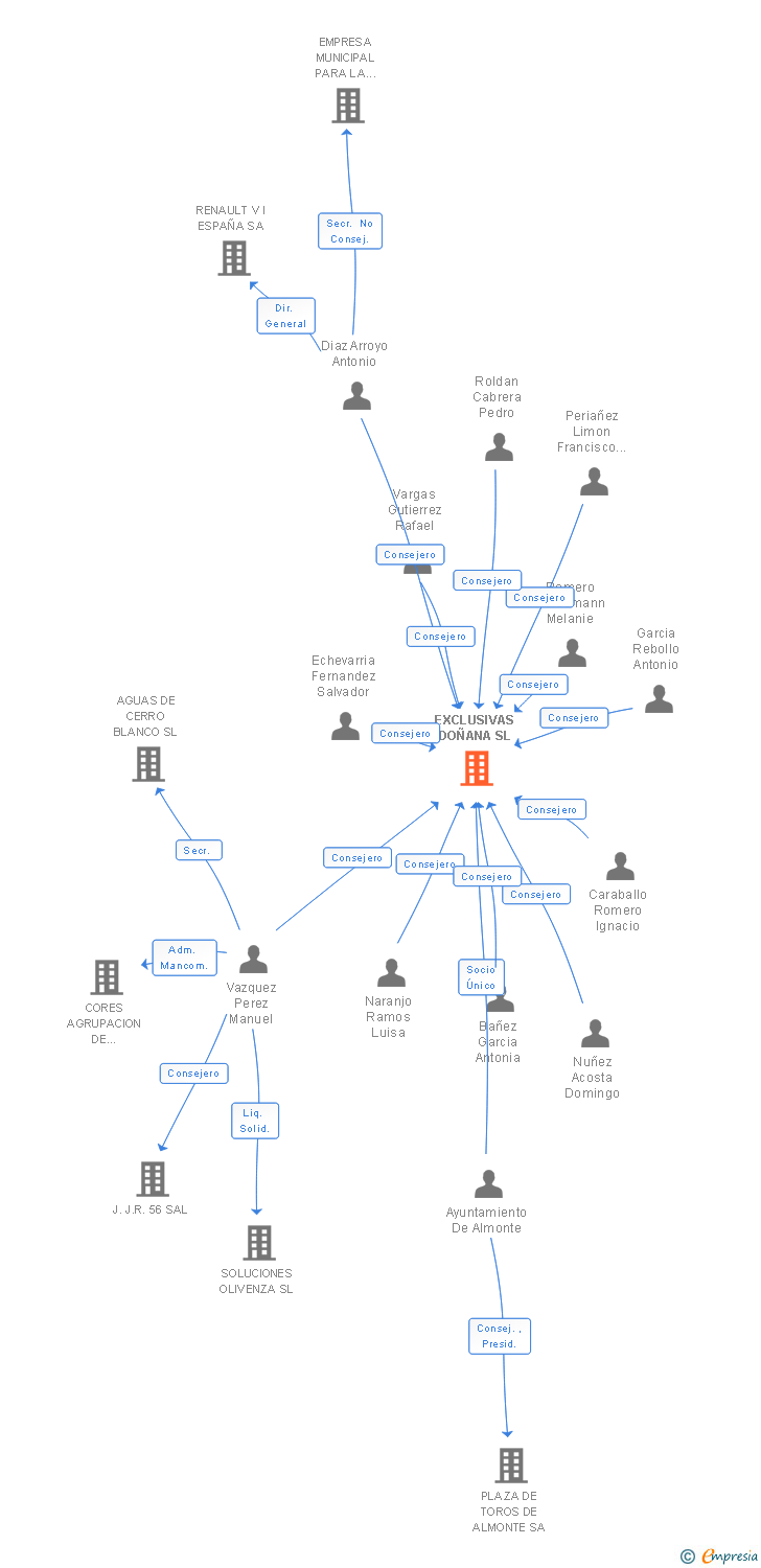 Vinculaciones societarias de EXCLUSIVAS DOÑANA SL