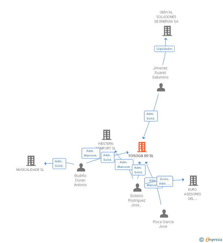 Vinculaciones societarias de TOSOGA 09 SL