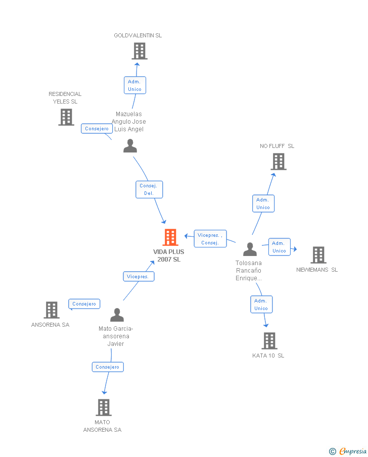 Vinculaciones societarias de VIDA PLUS 2007 SL