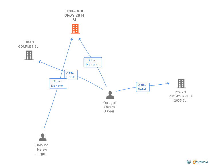 Vinculaciones societarias de ONDARRA GROS 2014 SL