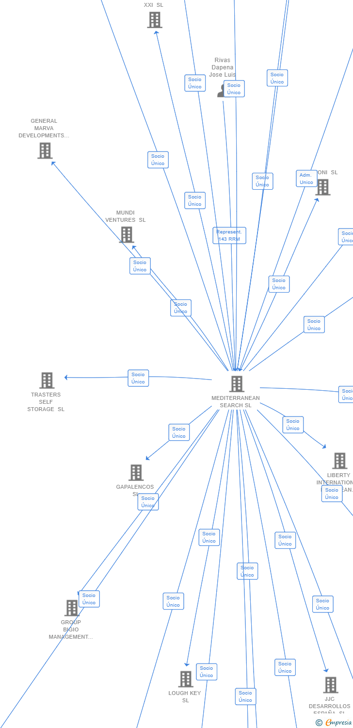 Vinculaciones societarias de IMPRESA MANAGEMENT SPAIN SL