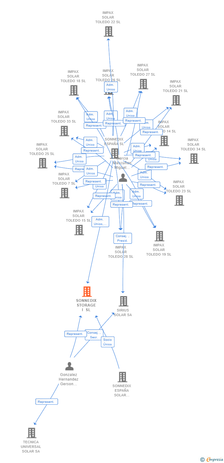 Vinculaciones societarias de SONNEDIX STORAGE I SL