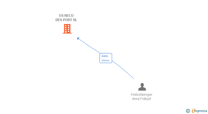 Vinculaciones societarias de ES RECO DES PORT SL