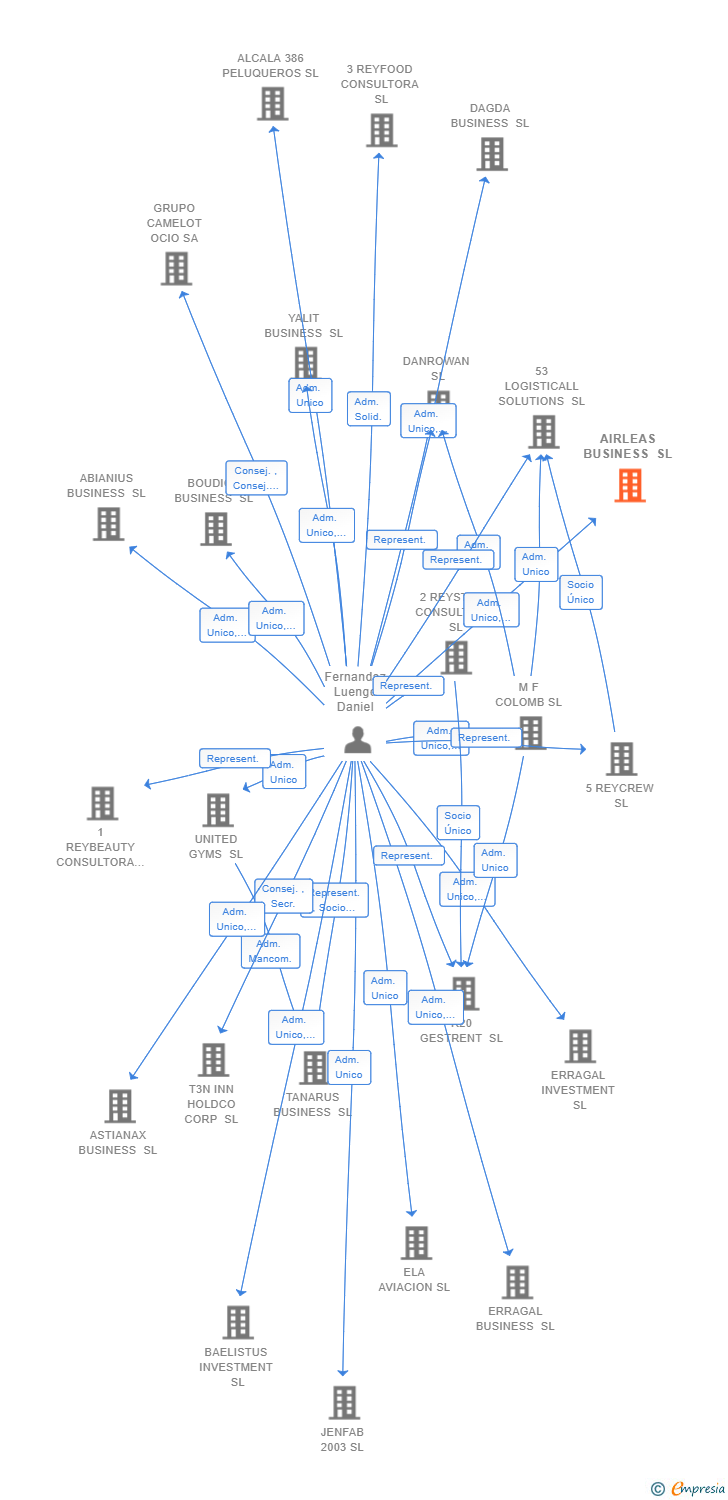 Vinculaciones societarias de AIRLEAS BUSINESS SL