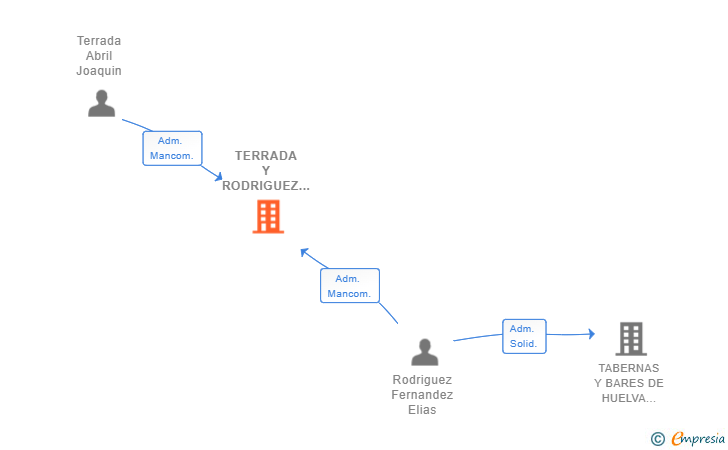 Vinculaciones societarias de TERRADA Y RODRIGUEZ SL