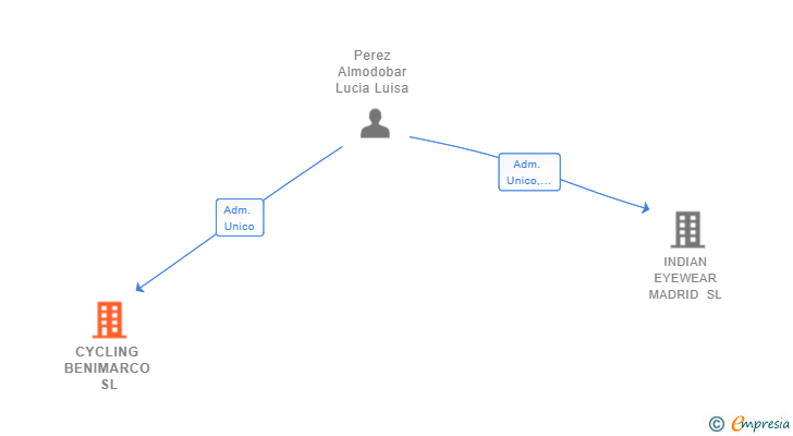 Vinculaciones societarias de CYCLING BENIMARCO SL