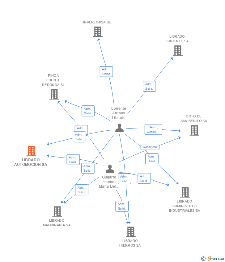 Vinculaciones societarias de LIBRADO AUTOMOCION SA