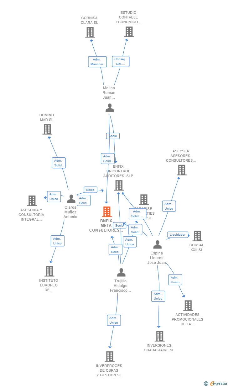 Vinculaciones societarias de BNFIX META CONSULTORES SL