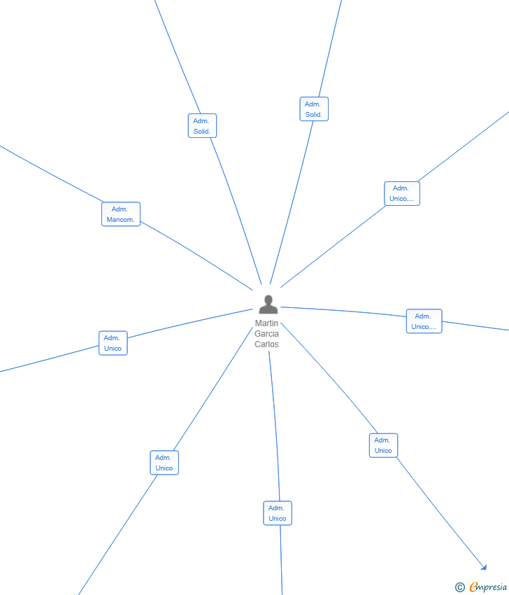 Vinculaciones societarias de NEXTPYME SL