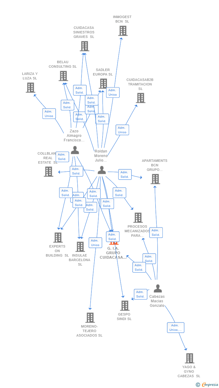 Vinculaciones societarias de G.I.A. GRUPO CUIDACASA SL