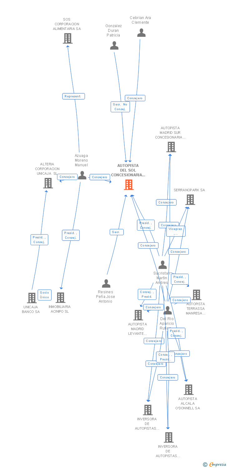 Vinculaciones societarias de AUTOPISTA DEL SOL CONCESIONARIA ESPAÑOLA SA