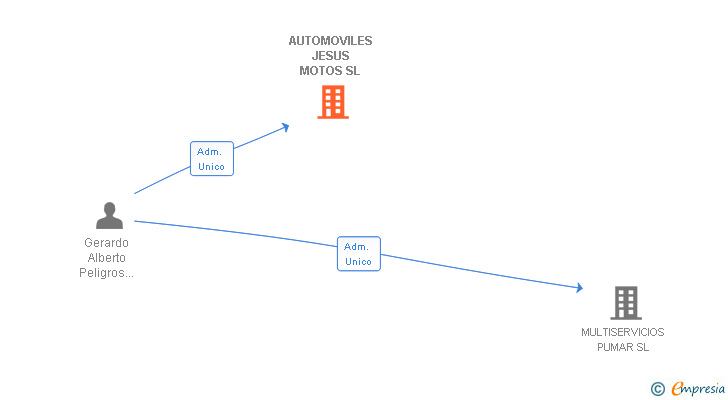 Vinculaciones societarias de AUTOMOVILES JESUS MOTOS SL