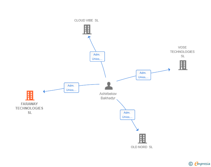 Vinculaciones societarias de FARAWAY TECHNOLOGIES SL
