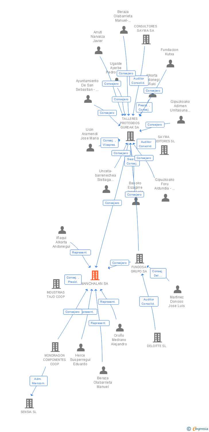 Vinculaciones societarias de MANCHALAN SA