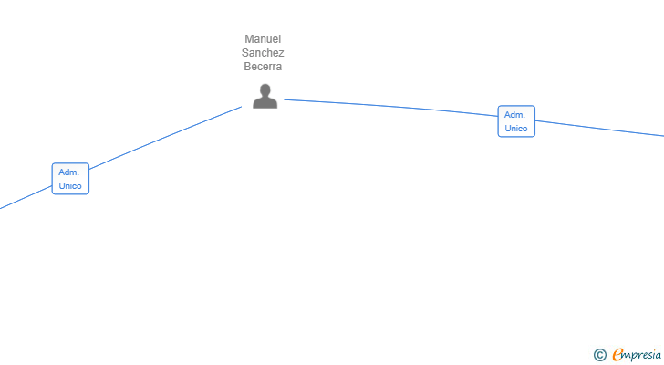 Vinculaciones societarias de MSB 4500 SL