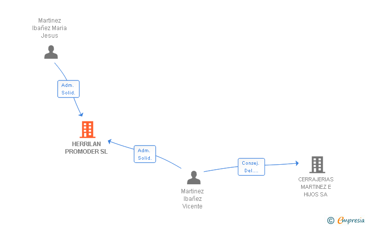 Vinculaciones societarias de HERRILAN PROMODER SL
