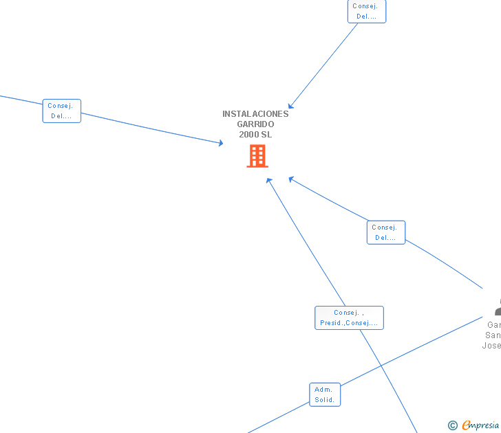 Vinculaciones societarias de INSTALACIONES GARRIDO 2000 SL