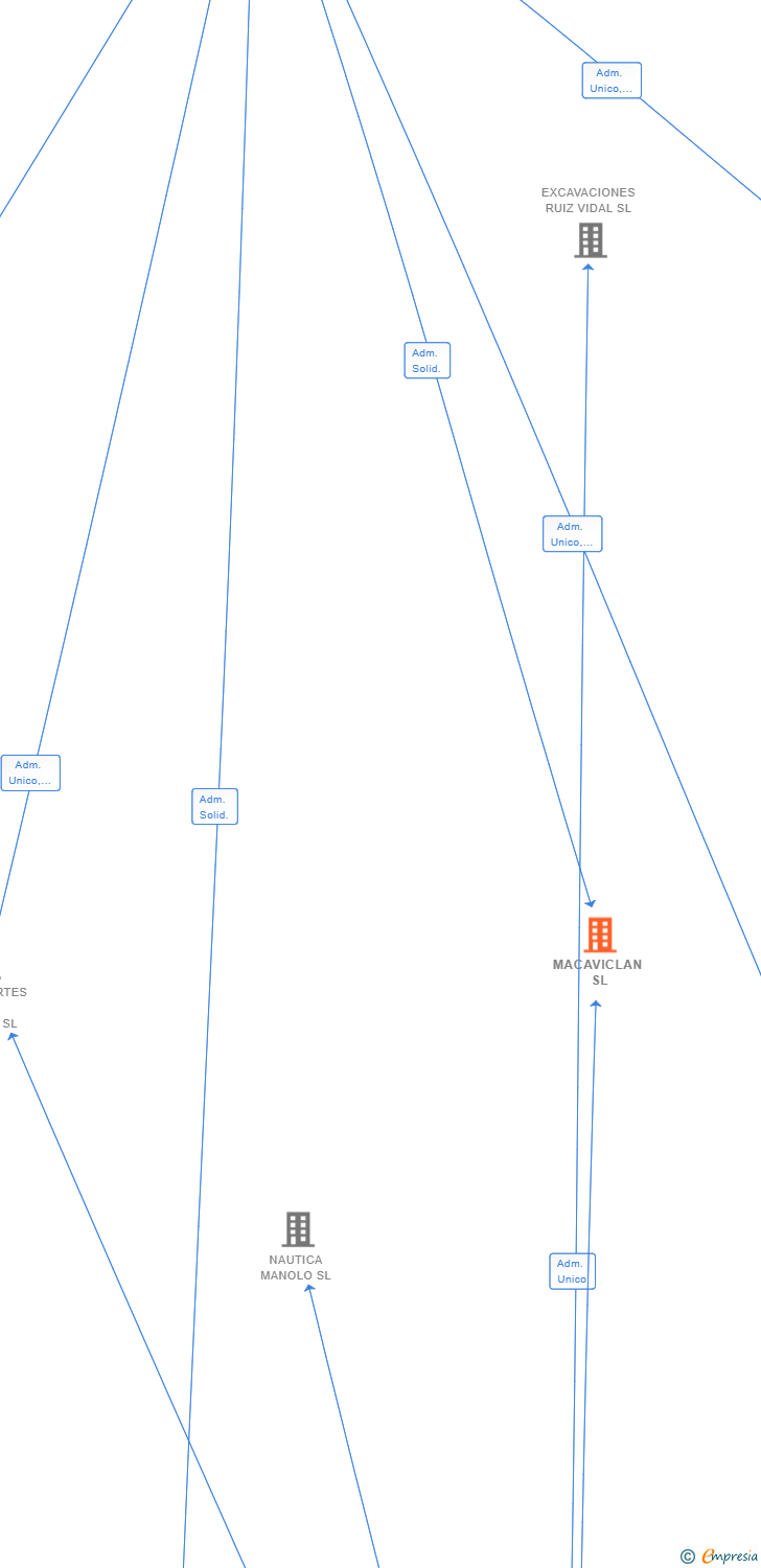 Vinculaciones societarias de MACAVICLAN SL