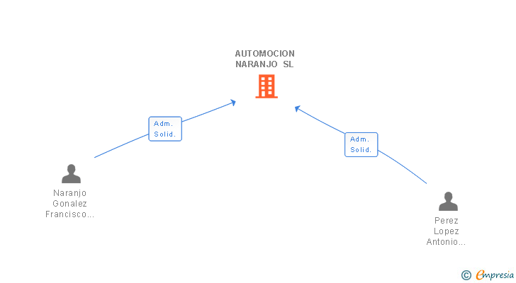 Vinculaciones societarias de AUTOMOCION NARANJO SL