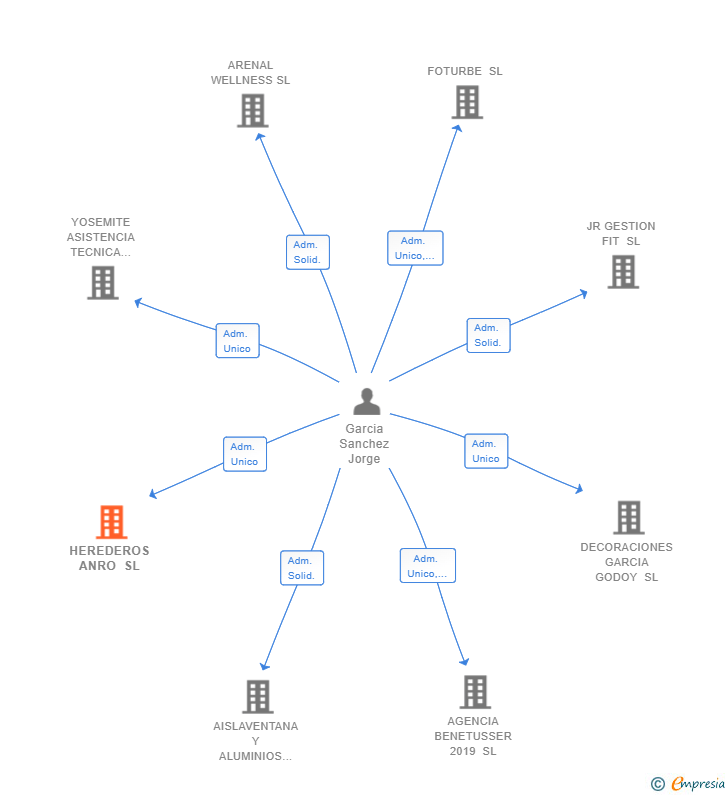 Vinculaciones societarias de HEREDEROS ANRO SL