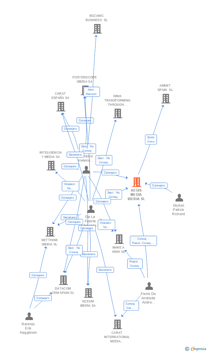 Vinculaciones societarias de DENTSU AEGIS NETWORK IBERIA SL