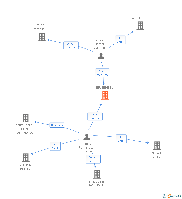 Vinculaciones societarias de BIRI BIDE SL