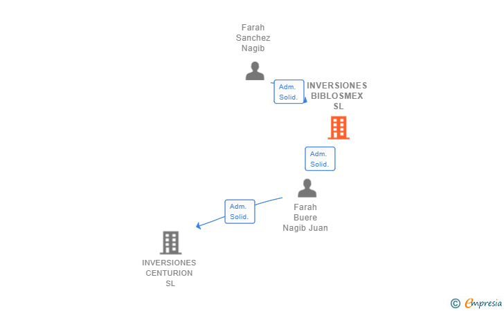Vinculaciones societarias de INVERSIONES BIBLOSMEX SL