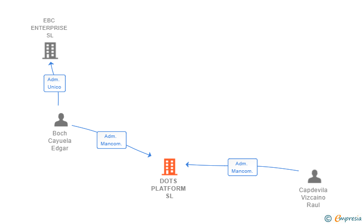 Vinculaciones societarias de DOTS PLATFORM SL (EXTINGUIDA)