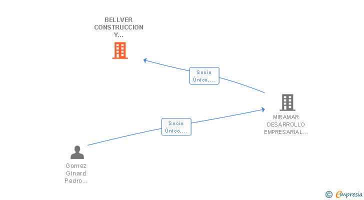 Vinculaciones societarias de BELLVER CONSTRUCCION Y MANTENIMIENTO SL