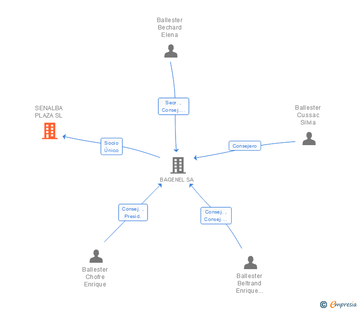 Vinculaciones societarias de SENALBA PLAZA SL