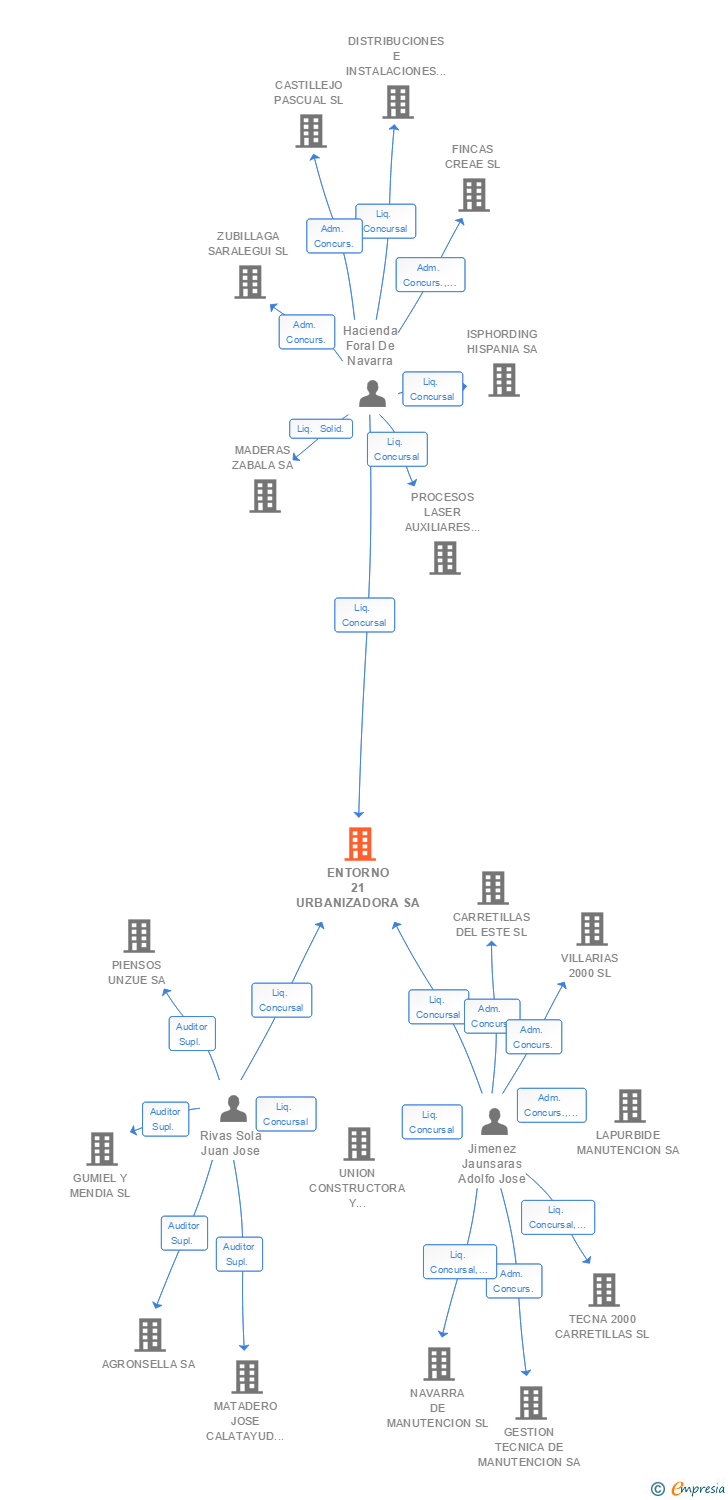 Vinculaciones societarias de ENTORNO 21 URBANIZADORA SA
