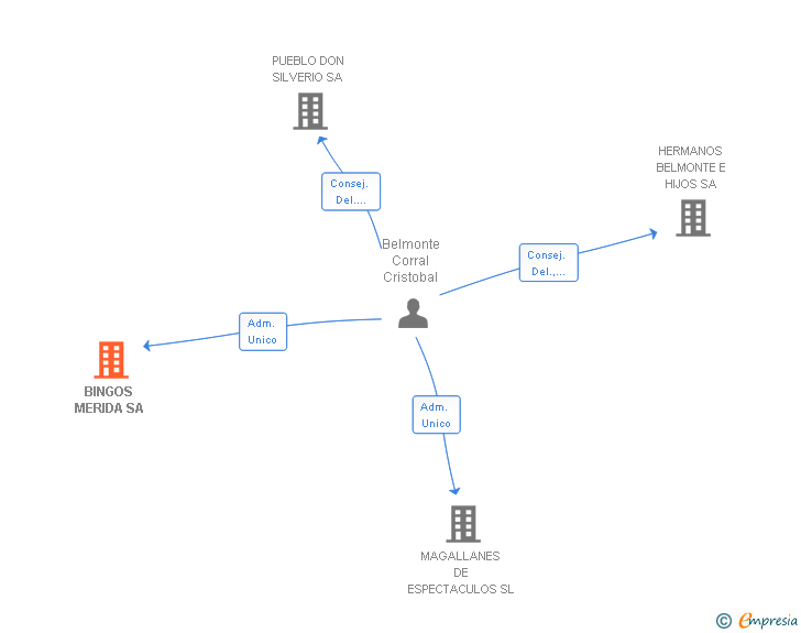 Vinculaciones societarias de BINGOS MERIDA SA