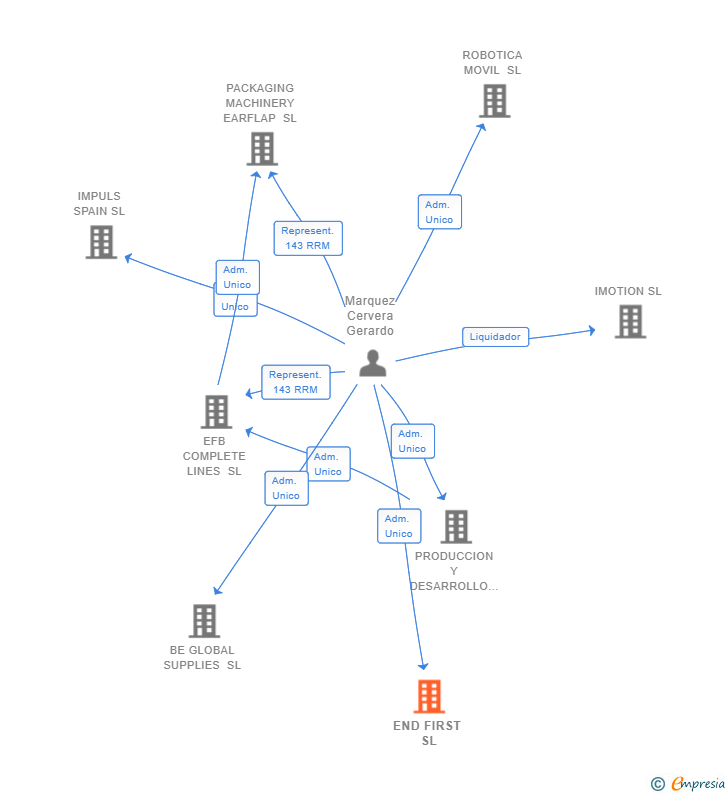 Vinculaciones societarias de END FIRST SL