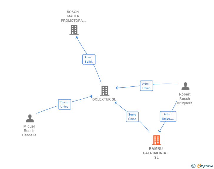 Vinculaciones societarias de BAMBU PATRIMONIAL SL