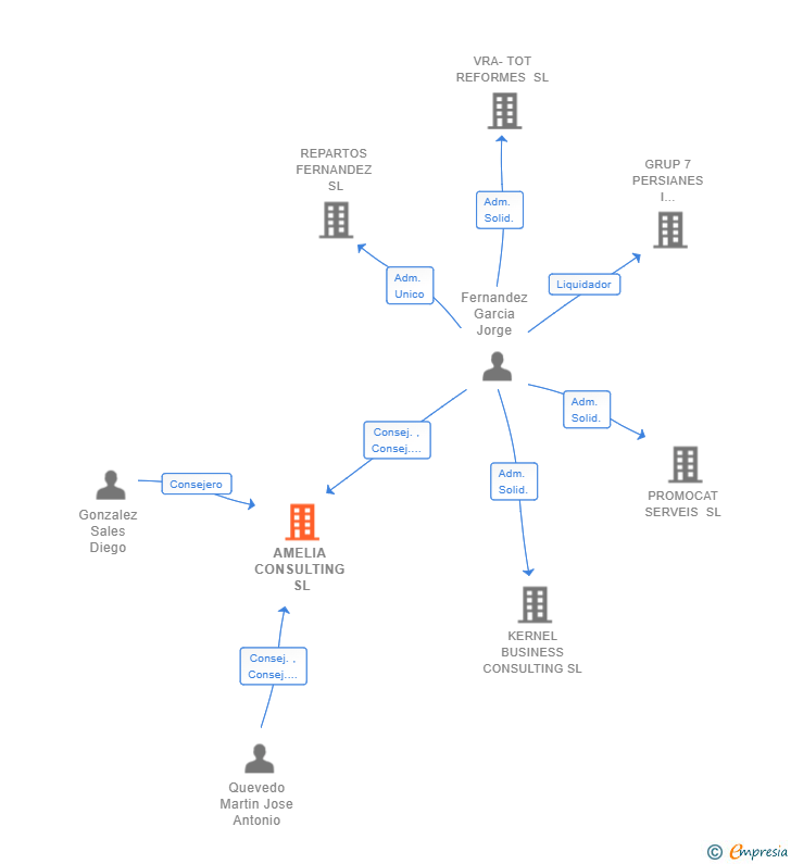 Vinculaciones societarias de AMELIA CONSULTING SL (EXTINGUIDA)