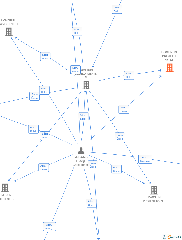 Vinculaciones societarias de HOMERUN PROJECT N5 SL