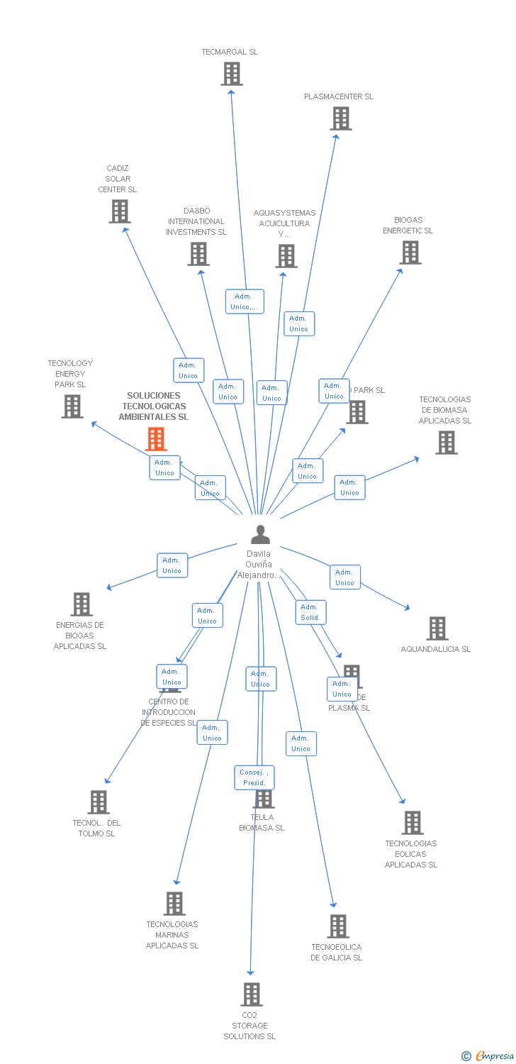 Vinculaciones societarias de SOLUCIONES TECNOLOGICAS AMBIENTALES SL