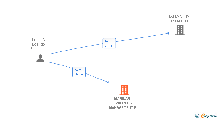 Vinculaciones societarias de SHIP'S & PORTS MANAGEMENT SL