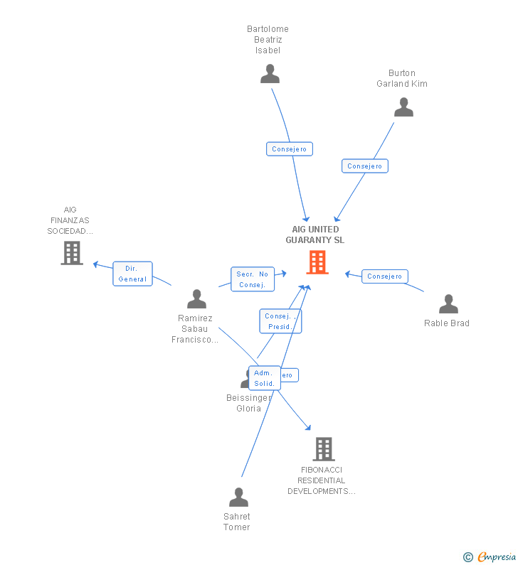 Vinculaciones societarias de AIG UNITED GUARANTY SL